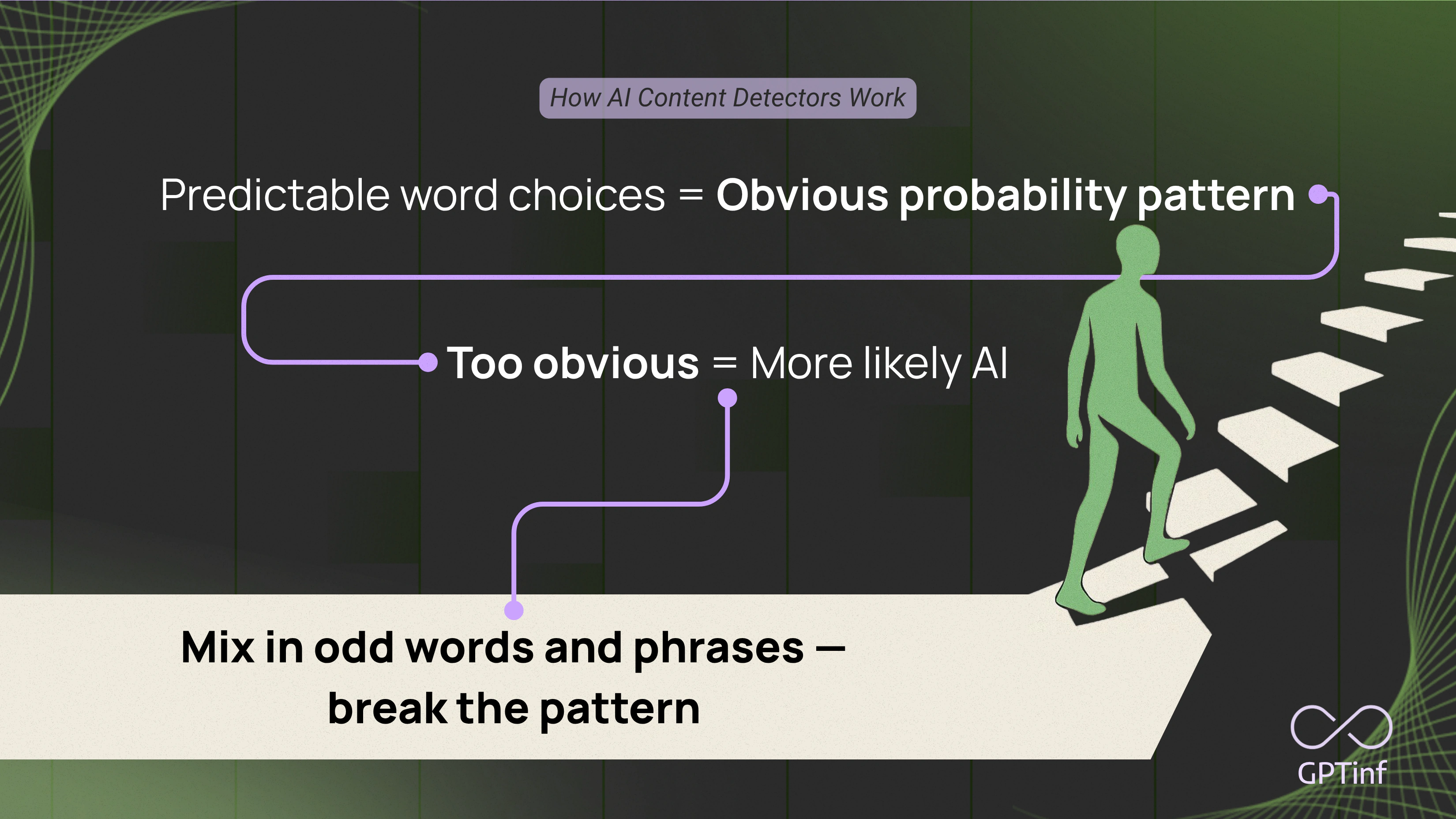 How AI Content Detectors Work Probability Patterns - GPTinf