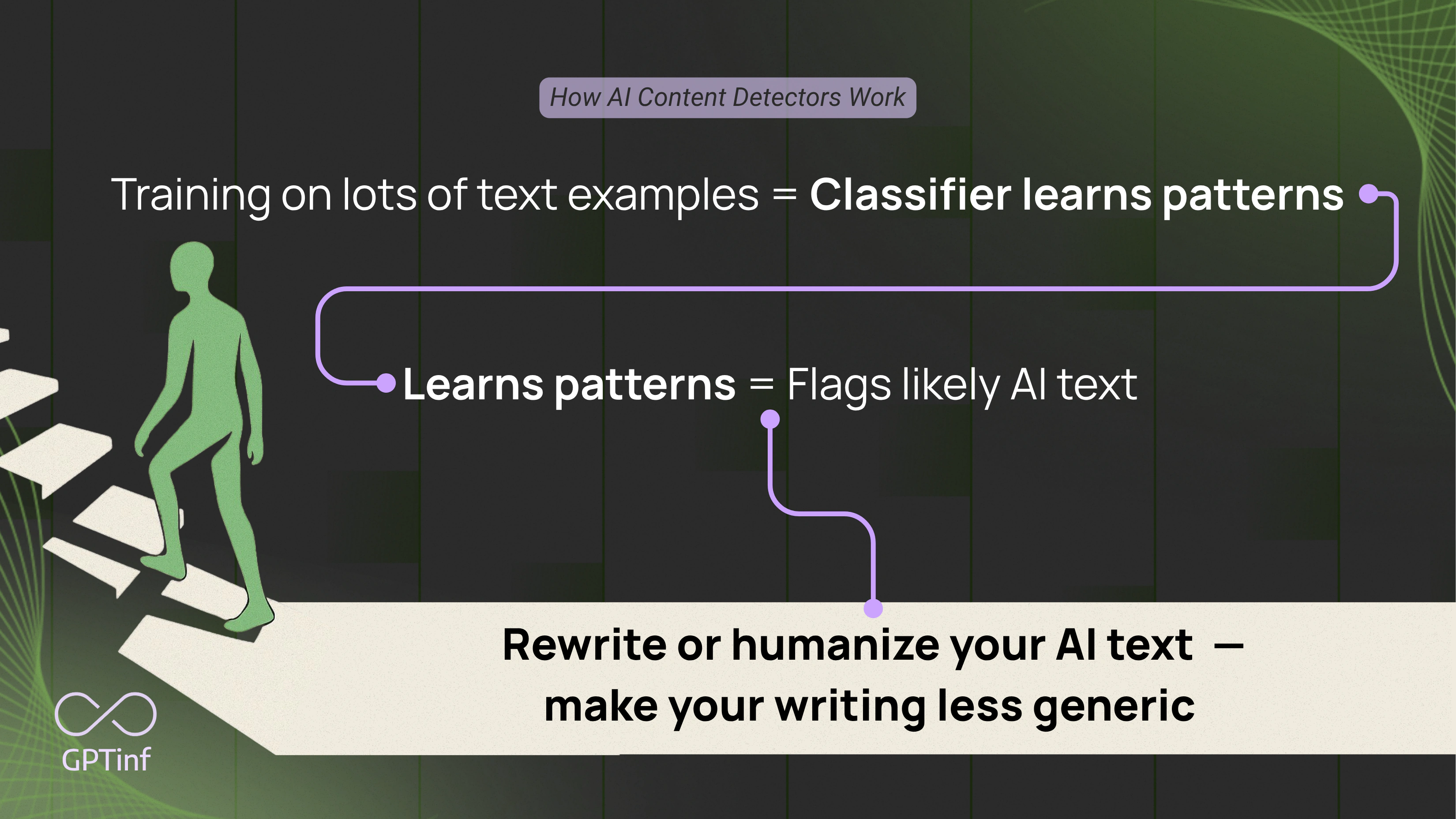 How AI Content Detectors Work: Machine Learning Classifiers - GPTinf