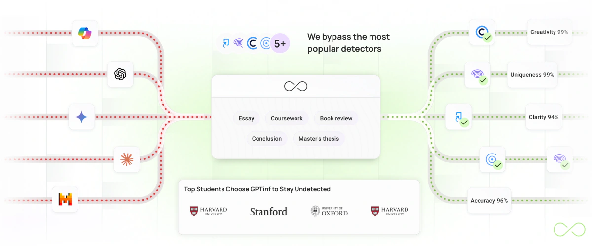 GPTinf #1 AI Text Humanizer with AI detector