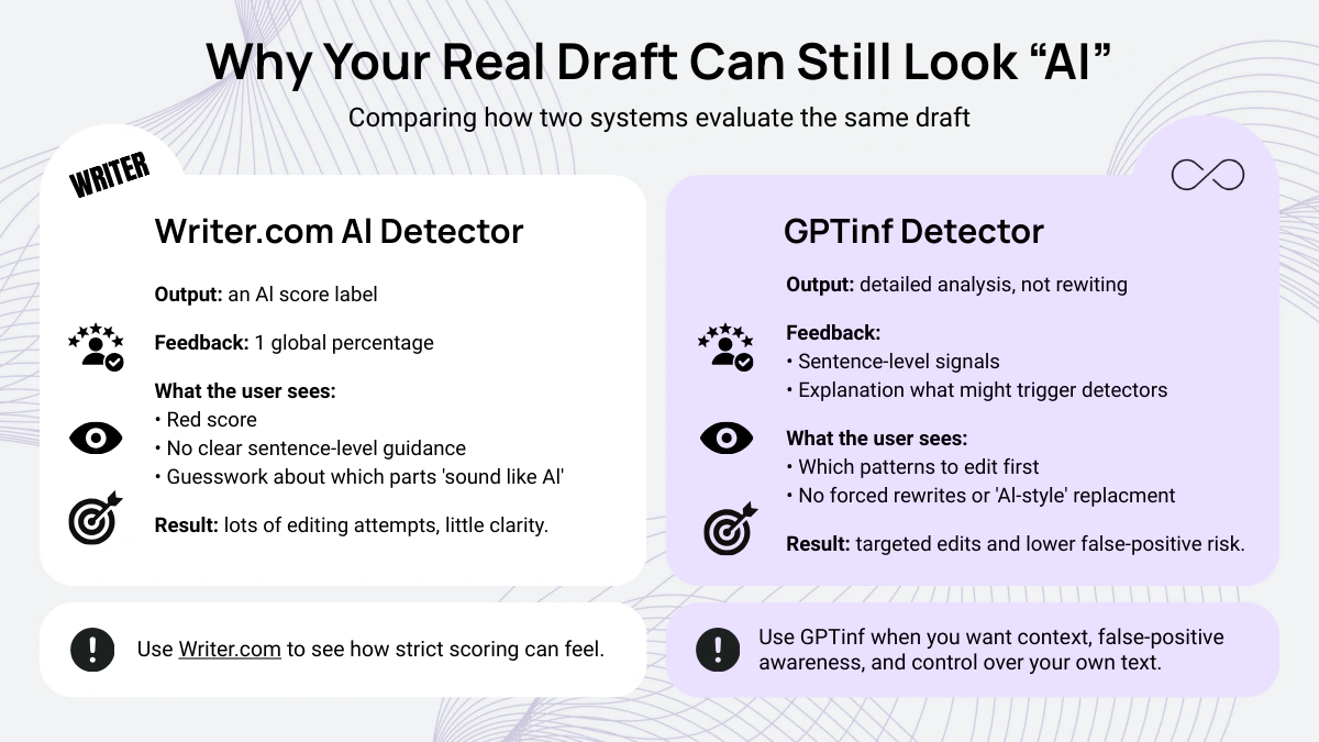Writer.com AI Detector Alternative