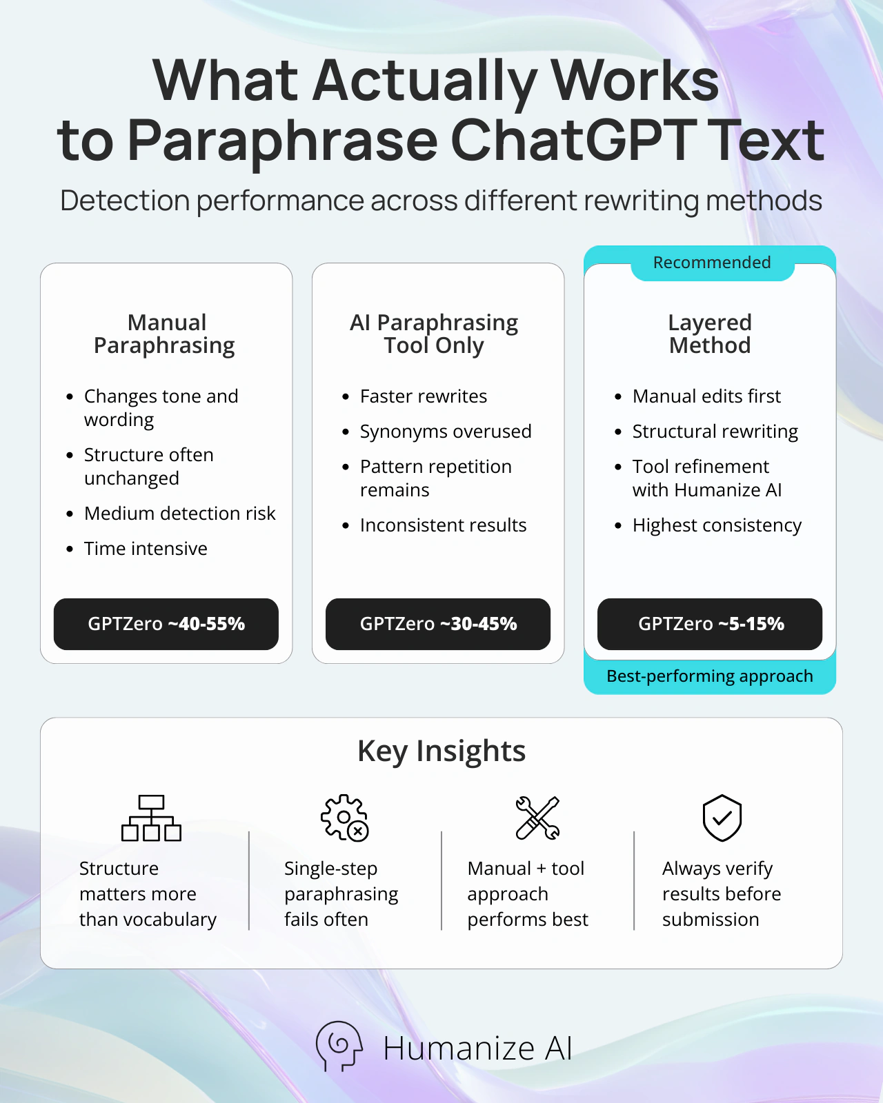 What Actually Works to Paraphrase ChatGPT Text