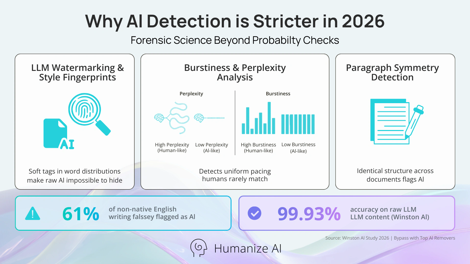 Why Al Detection is Stricter in 2026